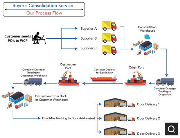 Buyer Consolidation Service (BCS)